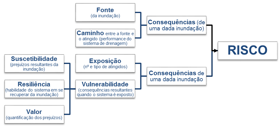 As componentes do risco de inundações (Adaptado de SAYERS et al, 2013)